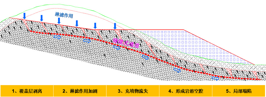 4、挖方區淋濾作用下的巖溶破壞模式.jpg